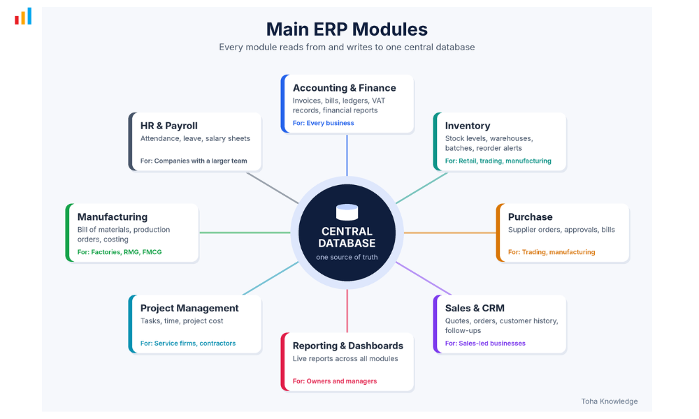 How Does an ERP System Work - Main ERP Modules