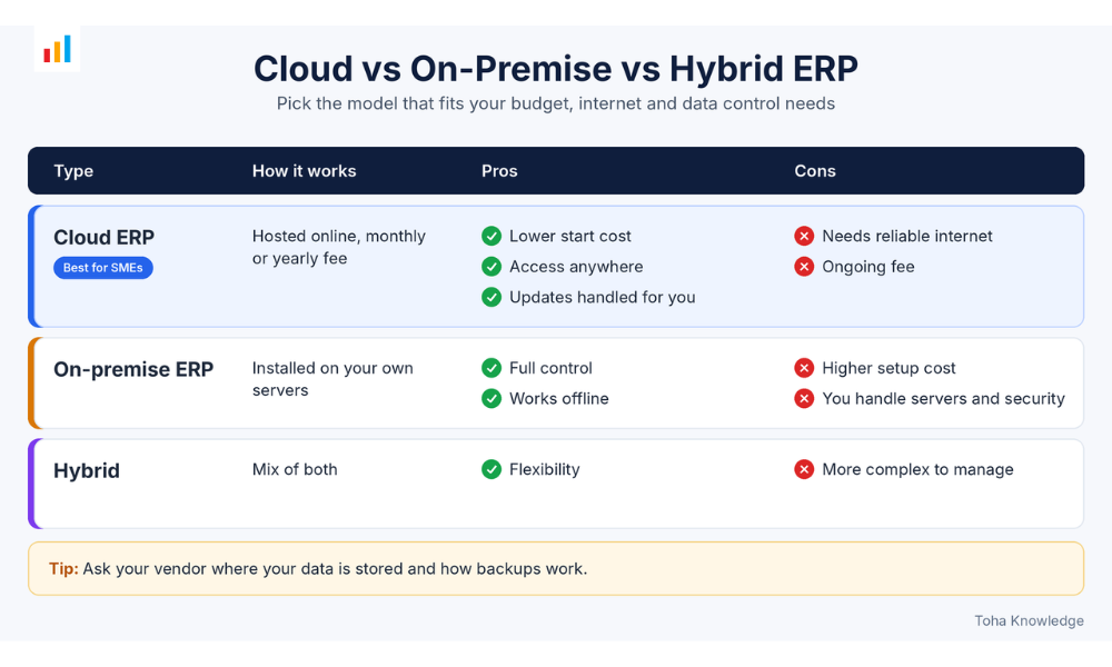 Types of ERP Cloud, On-Premise and Hybrid in Bangladesh